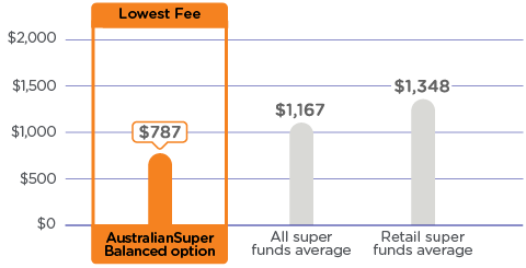 A graph comparing the annual admin and investment fees on a $100,000 balance. The graph shows AustralianSuper’s Balanced option as having the lowest fees at $787 a year compared to an average of $1,167 a year for all super funds and an average of $1,348 a year for retail super funds. Please refer to the important information below for more detail.