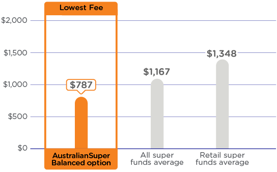 A graph comparing the annual admin and investment fees on a $100,000 balance. The graph shows AustralianSuper’s Balanced option as having the lowest fees at $787 a year compared to an average of $1,167 a year for all super funds and an average of $1,348 a year for retail super funds. Please refer to the important information below for more detail.