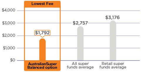 A graph comparing the annual admin and investment fees on a $250,000 balance. The graph shows AustralianSuper’s Balanced option as having the lowest fees at $1,792 a year compared to an average of $2,757 a year for all super funds and an average of $3,176 a year for retail super funds. Please refer to the important information below for more detail.