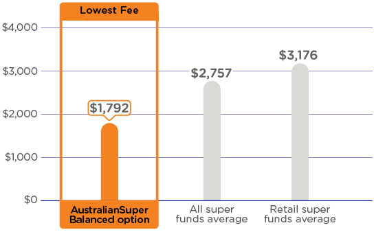 A graph comparing the annual admin and investment fees on a $250,000 balance. The graph shows AustralianSuper’s Balanced option as having the lowest fees at $1,792 a year compared to an average of $2,757 a year for all super funds and an average of $3,176 a year for retail super funds. Please refer to the important information below for more detail.