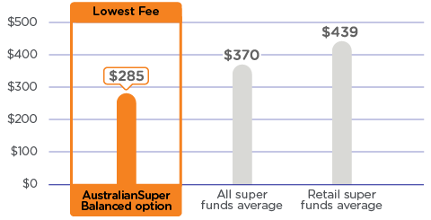 A graph comparing the annual admin and investment fees on a $25,000 balance. The graph shows AustralianSuper’s Balanced option as having the lowest fees at $285 a year compared to an average of $370 a year for all super funds and an average of $439 a year for retail super funds. Please refer to the important information below for more detail.
