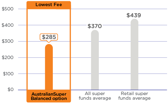 A graph comparing the annual admin and investment fees on a $25,000 balance. The graph shows AustralianSuper’s Balanced option as having the lowest fees at $285 a year compared to an average of $370 a year for all super funds and an average of $439 a year for retail super funds. Please refer to the important information below for more detail.