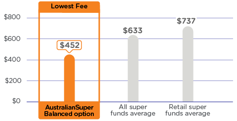 A graph comparing the annual admin and investment fees on a $50,000 balance. The graph shows AustralianSuper’s Balanced option as having the lowest fees at $452 a year compared to an average of $633 a year for all super funds and an average of $737 a year for retail super funds. Please refer to the important information below for more detail.