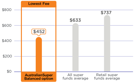 A graph comparing the annual admin and investment fees on a $50,000 balance. The graph shows AustralianSuper’s Balanced option as having the lowest fees at $452 a year compared to an average of $633 a year for all super funds and an average of $737 a year for retail super funds. Please refer to the important information below for more detail.