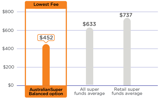 with Low Fees | Our Fees & | AustralianSuper