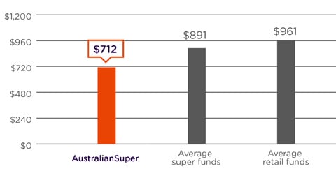 A graph comparing the annual admin and investment fees on a $100,000 super balance. The graph shows AustralianSuper as having low fees at $712 a year compared to the average of super funds at $891 a year and the average of retail funds at $961 a year based on the Chant West Super Fund Fee Survey June 2023. Please refer to the important information below for more detail.