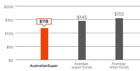 A graph comparing the annual admin and investment fees on a $10,000 super balance. The graph shows AustralianSuper as having low fees at $118 a year compared to the average of super funds at $145 a year and the average of retail funds at $155 a year based on the Chant West Super Fund Fee Survey June 2023. Please refer to the important information below for more detail.