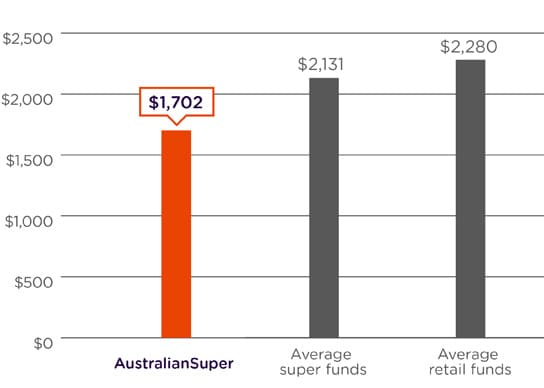 A graph comparing the annual admin and investment fees on a $250,000 super balance. The graph shows AustralianSuper as having low fees at $1,702 a year compared to the average of super funds at $2,131 a year and the average of retail funds at $2,280 a year based on the Chant West Super Fund Fee Survey June 2023. Please refer to the important information below for more detail.