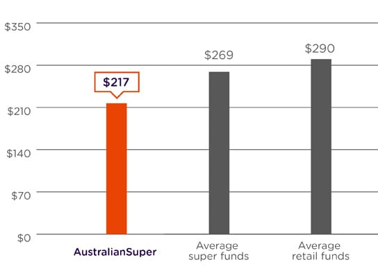 A graph comparing the annual admin and investment fees on a $25,000 super balance. The graph shows AustralianSuper as having low fees at $217 a year compared to the average of super funds at $269 a year and the average of retail funds at $290 a year based on the Chant West Super Fund Fee Survey June 2023. Please refer to the important information below for more detail.