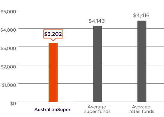 A graph comparing the annual admin and investment fees on a $500,000 super balance. The graph shows AustralianSuper as having low fees at $3,202 a year compared to the average of super funds at $4,143 a year and the average of retail funds at $4,416 a year based on the Chant West Super Fund Fee Survey June 2023. Please refer to the important information below for more detail.