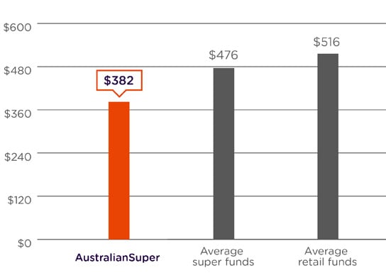 A graph comparing the annual admin and investment fees on a $50,000 super balance. The graph shows AustralianSuper as having low fees at $382 a year compared to the average of super funds at $476 a year and the average of retail funds at $516 a year based on the Chant West Super Fund Fee Survey June 2023. Please refer to the important information below for more detail.