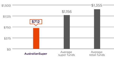 A graph comparing the annual admin and investment fees on a $100,000 pension balance. The graph shows AustralianSuper as having low fees at $712 a year compared to the average of super funds at $1,156 a year and the average of retail funds at $1,355 a year based on the Chant West Pension Fee Survey June 2023. Please refer to the important information below for more detail.