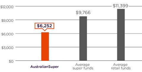 A graph comparing the annual admin and investment fees on a $1,000,000 pension balance. The graph shows AustralianSuper as having low fees at $6,252 a year compared to the average of super funds at $9,766 a year and the average of retail funds at $11,399 a year based on the Chant West Pension Fee Survey June 2023. Please refer to the important information below for more detail.