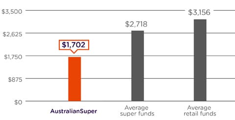 A graph comparing the annual admin and investment fees on a $250,000 pension balance. The graph shows AustralianSuper as having low fees at $1,702 a year compared to the average of super funds at $2,718 a year and the average of retail funds at $3,156 a year based on the Chant West Pension Fee Survey June 2023. Please refer to the important information below for more detail.