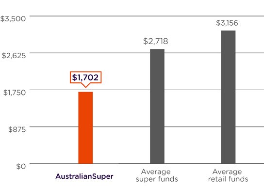 A graph comparing the annual admin and investment fees on a $250,000 pension balance. The graph shows AustralianSuper as having low fees at $1,702 a year compared to the average of super funds at $2,718 a year and the average of retail funds at $3,156 a year based on the Chant West Pension Fee Survey June 2023. Please refer to the important information below for more detail.
