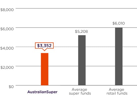 A graph comparing the annual admin and investment fees on a $500,000 pension balance. The graph shows AustralianSuper as having low fees at $3,352 a year compared to the average of super funds at $5,208 a year and the average of retail funds at $6,010 a year based on the Chant West Pension Fee Survey June 2023. Please refer to the important information below for more detail.