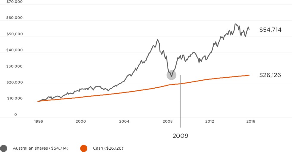 Money investment options in australia