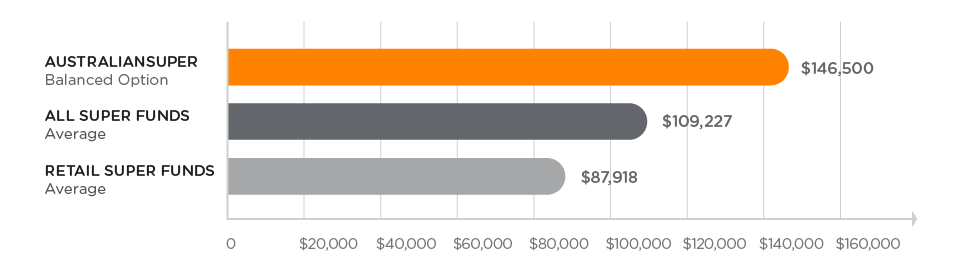 Comparison graph showing AustralianSuper’s net benefit against all super funds and retail super funds over 15 years to 30 June 2020. AustralianSuper Balanced Option has a greater net benefit of $146,500 compared to an average of $109,227 for all super funds and an average of $87,918 for retail super funds.