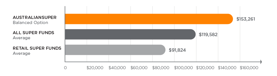 Comparison graph showing AustralianSuper’s net benefit against all super funds and retail super funds over 15 years to 31 December 2020. AustralianSuper Balanced Option has a greater net benefit of $153,261 compared to an average of $119,582 for all super funds and an average of $91,824 for retail super funds.
