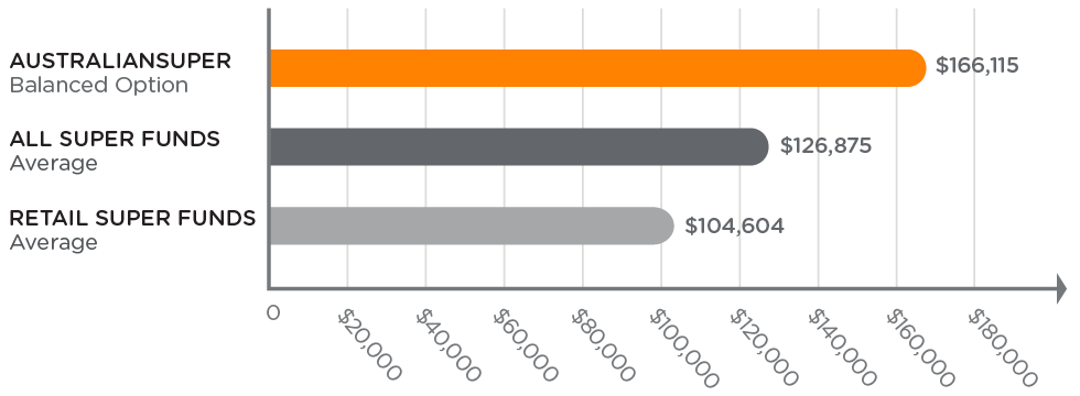 Comparison graph showing AustralianSuper’s net benefit against all super funds and retail super funds over 15 years to 30 June 2021. AustralianSuper Balanced Option has a greater net benefit of $166,115 compared to an average of $126,875 for all super funds and an average of $104,604 for retail super funds.