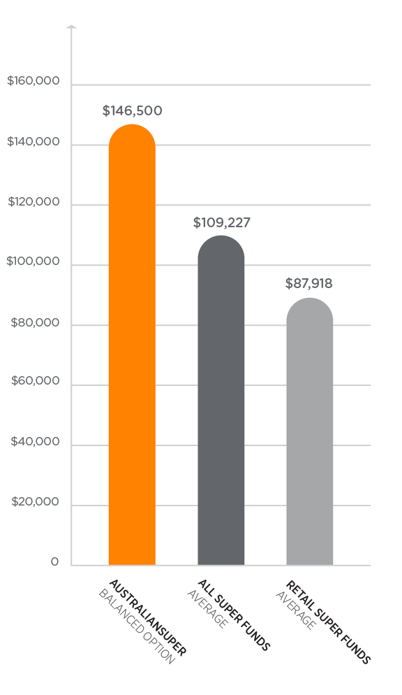 Comparison graph showing AustralianSuper’s net benefit against all super funds and retail super funds over 15 years to 30 June 2020. AustralianSuper Balanced Option has a greater net benefit of $146,500 compared to an average of $109,227 for all super funds and an average of $87,918 for retail super funds.