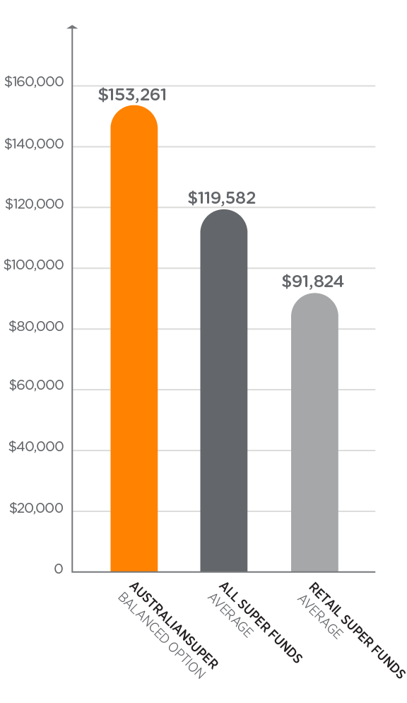 Comparison graph showing AustralianSuper’s net benefit against all super funds and retail super funds over 15 years to 31 December 2020. AustralianSuper Balanced Option has a greater net benefit of $153,261 compared to an average of $119,582 for all super funds and an average of $91,824 for retail super funds.