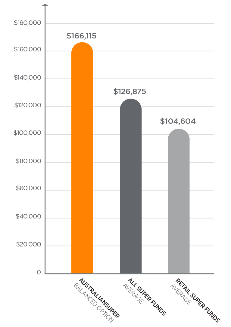 Comparison graph showing AustralianSuper’s net benefit against all super funds and retail super funds over 15 years to 30 June 2021. AustralianSuper Balanced Option has a greater net benefit of $166,115 compared to an average of $126,875 for all super funds and an average of $104,604 for retail super funds.