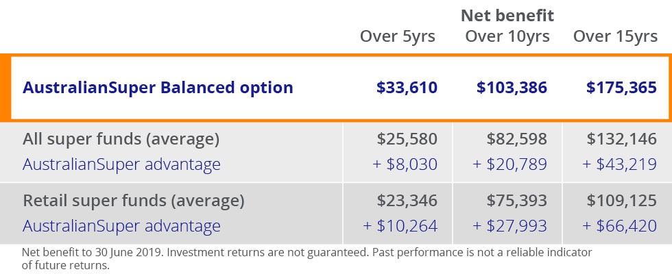 Superannuation fees comparison Superannuation fees comparison