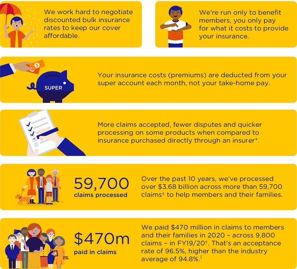 An infographic that highlights the benefits of insurance through super through a series of images. The first image talks about how we work hard to negotiate discounted bulk insurance rates to keep our cover affordable. The second image talks about how we run only to benefit members, and you only pay for what it costs to provide your insurance. The third image highlights that your insurance costs (premiums) are deducted from your super account each month, not your take-home pay. The fourth image talks about how there were more claims accepted, fewer disputes and quicker processing on some products when compared to insurance purchased directly through an insurer*. The fifth image shows how over the past 10 years, we’ve processed over $3.68 billion across more than 59,700 claims† to help members and their families. And the final image highlights how we paid $470 million in claims to members and their families in 2020 – across 9,800 claims – in FY19/20†. That’s an acceptance rate of 96.5%, higher than the industry average of 94.8%.‡ An infographic that highlights the benefits of insurance through super through a series of images. The first image talks about how we work hard to negotiate discounted bulk insurance rates to keep our cover affordable. The second image talks about how we run only to benefit members, and you only pay for what it costs to provide your insurance. The third image highlights that your insurance costs (premiums) are deducted from your super account each month, not your take-home pay. The fourth image talks about how there were more claims accepted, fewer disputes and quicker processing on some products when compared to insurance purchased directly through an insurer*. The fifth image shows how over the past 10 years, we’ve processed over $3.68 billion across more than 59,700 claims† to help members and their families. And the final image highlights how we paid $470 million in claims to members and their families in 2020 – across 9,800 claims – in FY19/20†. That’s an acceptance rate of 96.5%, higher than the industry average of 94.8%.‡