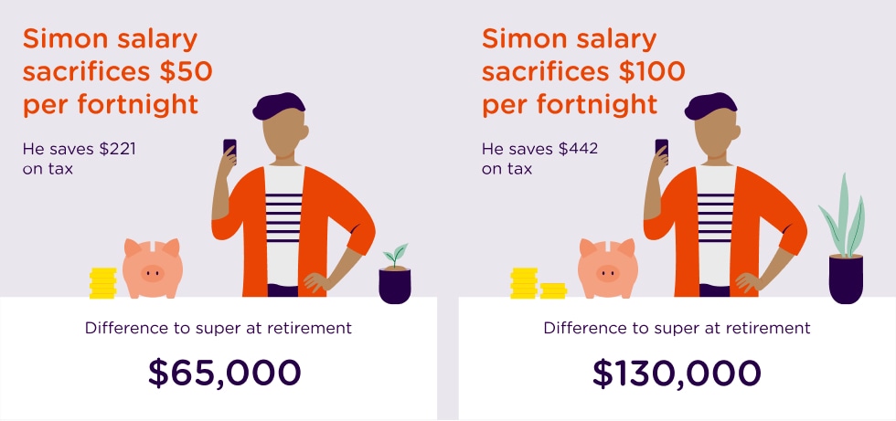 The infographic is titled "Simon saved on tax and saved more for his future." It explains how Simon, a 30-year-old graphic designer earning $70,000 a year with a super balance of $50,000, can significantly increase his retirement savings by making additional before-tax contributions. The infographic is titled "Simon saved on tax and saved more for his future." It explains how Simon, a 30-year-old graphic designer earning $70,000 a year with a super balance of $50,000, can significantly increase his retirement savings by making additional before-tax contributions.