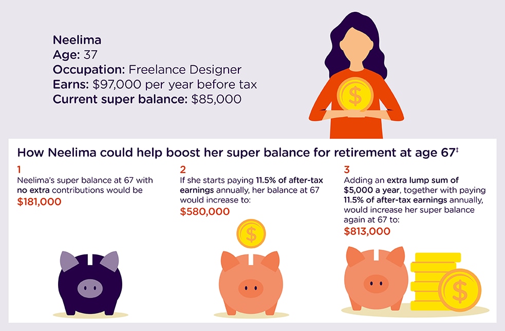 This case study is for illustration purposes only. The actual benefits you receive will depend on a range of factors including future economic conditions, investment performance and legislative change. Investment performance is not guaranteed. Source: AustralianSuper calculations June 2024. Gross earnings and lump sum contribution assumed to increase at 3.5% p.a. After-tax earnings based on 2024/25 ATO resident income tax rates plus 2% Medicare levy. Investment returns based on 6.5% p.a. after fees and taxes. Administration fee deducted from account balances of $52 p.a. + 0.10% p.a. of your account balance up to a maximum of $350 p.a. Nominal insurance premium of $500 p.a. All figures calculated in today’s dollars by discounting at wage inflation of 3.5% and rounded to nearest $1,000. This case study is for illustration purposes only. The actual benefits you receive will depend on a range of factors including future economic conditions, investment performance and legislative change. Investment performance is not guaranteed. Source: AustralianSuper calculations June 2024. Gross earnings and lump sum contribution assumed to increase at 3.5% p.a. After-tax earnings based on 2024/25 ATO resident income tax rates plus 2% Medicare levy. Investment returns based on 6.5% p.a. after fees and taxes. Administration fee deducted from account balances of $52 p.a. + 0.10% p.a. of your account balance up to a maximum of $350 p.a. Nominal insurance premium of $500 p.a. All figures calculated in today’s dollars by discounting at wage inflation of 3.5% and rounded to nearest $1,000.