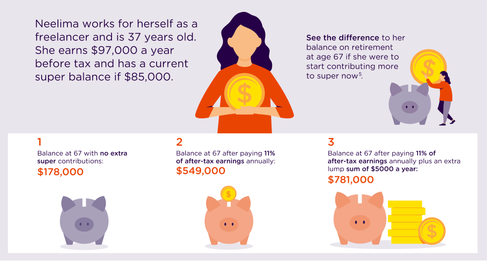 This infographic introduces Neelima, who works for herself as a freelancer and is 37 years old. She earns $97,000 a year before tax and has a current super balance if $85,000. The infographic shows the difference to her balance on retirement at age 67 if she were to start contributing more to super now.   If Neelima made no extra super contributions, her balance at 67 would be $178,000. If Neelima paid 11% of after-tax earnings annually, her balance at 67 would be $549,000. If Neelima paid 11% of after-tax earnings annually plus an extra lump sum of $5000 a year, her balance at 67 would be $781,000.   This case study is for illustration purposes only. Gross earnings and lump sum contribution assumed to increase at 3.5% p.a. After-tax earnings based on 2022/23 ATO resident income tax rates 	plus 2% Medicare levy. Investment returns based on 6.5% p.a. after fees and taxes. Administration fee deducted from account balances of $52 p.a. + 0.10% p.a. of your account balance up to a maximum of $350 p.a. Nominal insurance premium of $500 p.a. Performance is not guaranteed. All figures calculated in today’s dollars by discounting at wage inflation of 3.5% and rounded to nearest $1,000. Before adding to your super, consider your financial circumstances, contribution caps that may apply, and tax issues. We recommend you consider seeking financial advice.