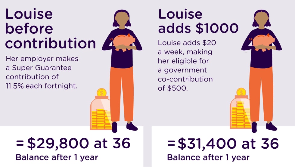 The infographic shows two different contribution examples. Example 1: Louise before any contribution- balance after a year is $29,800 at age 36. Example 2 : Louise adds $20 a week, making her eligible for a government co-contribution of $500 - super balance after a year is $31,500 at age 36. The infographic shows two different contribution examples. Example 1: Louise before any contribution- balance after a year is $29,800 at age 36. Example 2 : Louise adds $20 a week, making her eligible for a government co-contribution of $500 - super balance after a year is $31,500 at age 36.