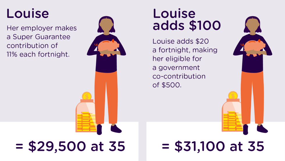 Louise is 35 and working part-time in administration. She’s recently returned to Australia after living overseas. During her travels, she hasn’t been contributing to super and she wants to catch up. But that isn’t easy on $36,000 p.a. Louise can only afford to add about $20 after tax per week to her super. The good news is she could boost this with a government co-contribution.