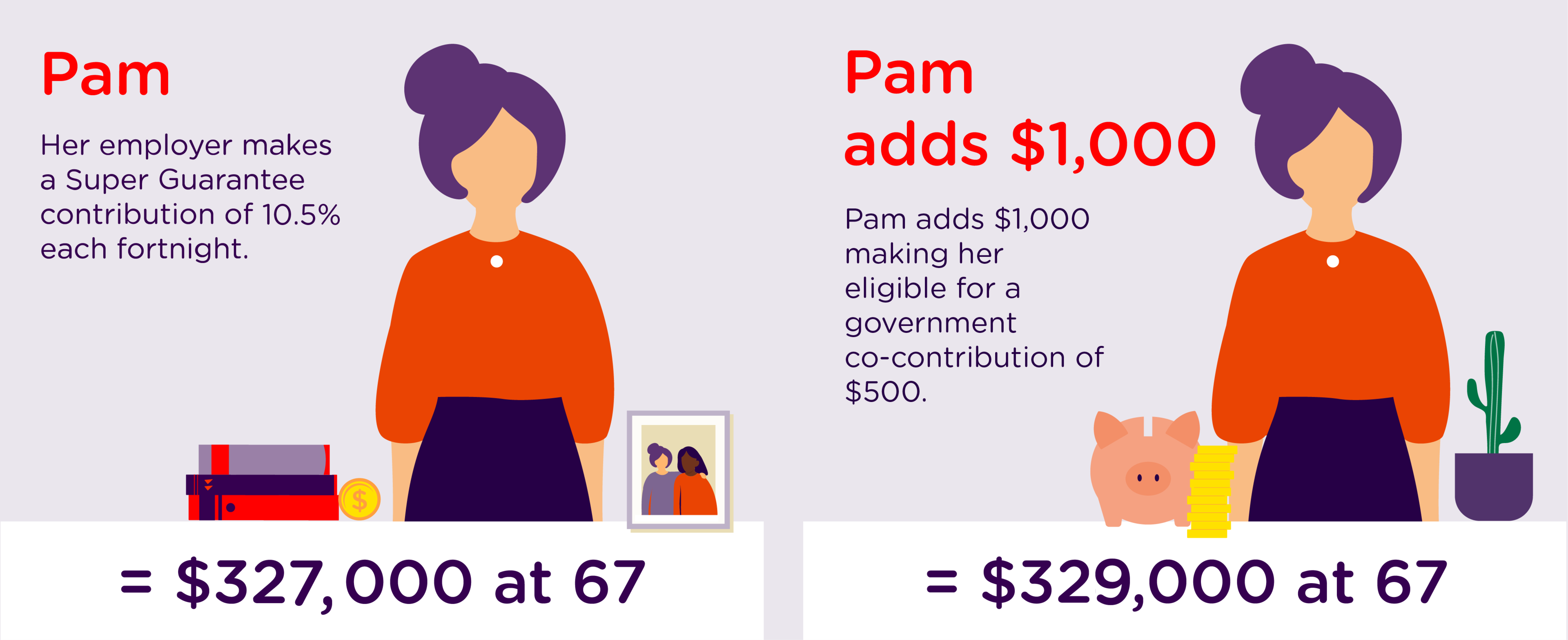 Pam is an event manager aged 55 who earns $39,000 a year, with a current super balance of $200,000. Her employer makes a Super Guarantee contribution of 10.5% each fortnight.Pam decides to make an after-tax contribution of $1,000 in FY23 making her eligible for a government co-contribution of $500.If Pam retires at age 67, this could mean a difference in her super balance of $2,000 compared to if she didn't make any after-tax contribution and receive a government co-contribution.