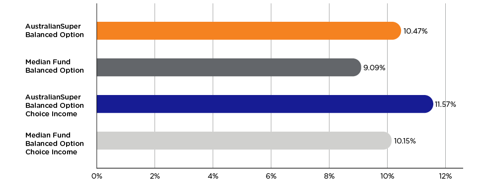 Comparison graph showing AustralianSuper’s Balanced Option and Choice Income performance against the median fund performance over 10 years to 30 September 2021. AustralianSuper Balanced Option has a greater performance of +1.38% and AustralianSuper Choice Income has a greater performance of +1.42%.