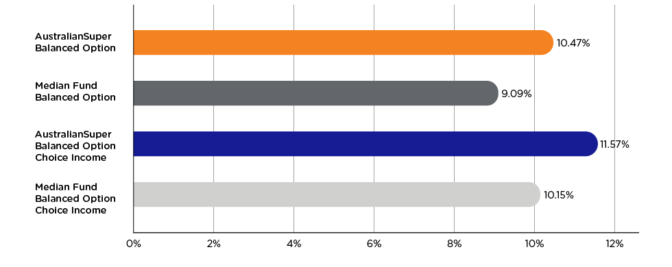 Comparison graph showing AustralianSuper’s Balanced Option and Choice Income performance against the median fund performance over 10 years to 30 September 2021. AustralianSuper Balanced Option has a greater performance of +1.38% and AustralianSuper Choice Income has a greater performance of +1.42%. Comparison graph showing AustralianSuper’s Balanced Option and Choice Income performance against the median fund performance over 10 years to 30 September 2021. AustralianSuper Balanced Option has a greater performance of +1.38% and AustralianSuper Choice Income has a greater performance of +1.42%.