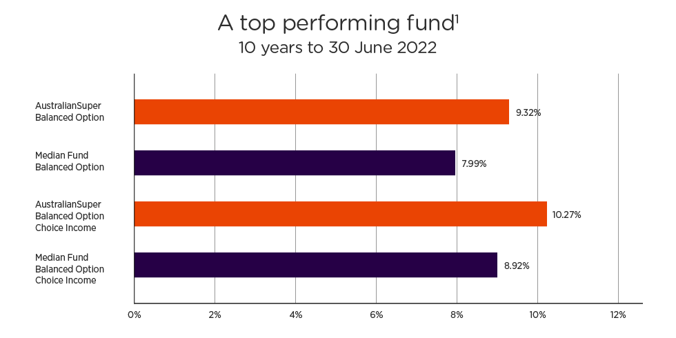 Balanced option outperformed the median fund in the SuperRatings survey for super (+1.33%) and the account based pension product Choice Income (+1.35%) over 10 years to 30 June 2022.