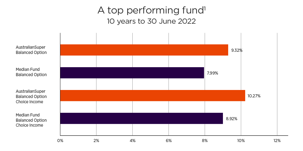 Balanced option outperformed the median fund in the SuperRatings survey for super (+1.33%) and the account based pension product Choice Income (+1.35%) over 10 years to 30 June 2022. Balanced option outperformed the median fund in the SuperRatings survey for super (+1.33%) and the account based pension product Choice Income (+1.35%) over 10 years to 30 June 2022.