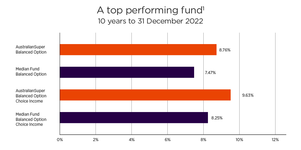 Balanced option outperformed the median fund in the SuperRatings survey for super (+1.29%) and the account based pension product Choice Income (+1.38%) over 10 years to 31 December 2022. Balanced option outperformed the median fund in the SuperRatings survey for super (+1.29%) and the account based pension product Choice Income (+1.38%) over 10 years to 31 December 2022.