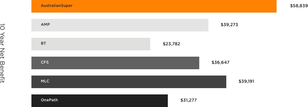 compare-australiansuper-with-other-vendors compare-australiansuper-with-other-vendors