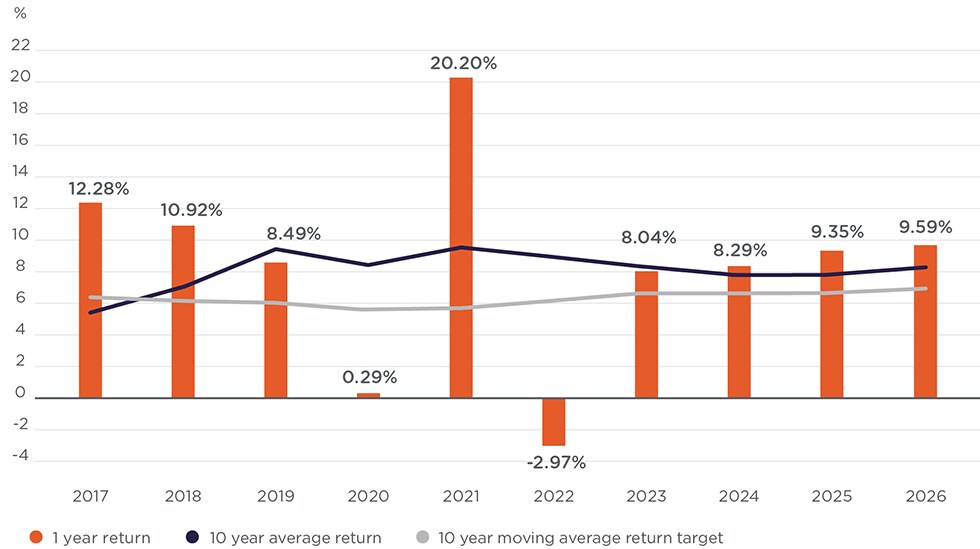 Comparison between return target and return