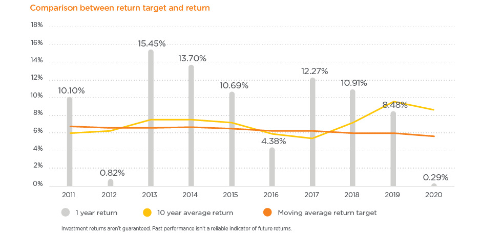 Comparison between return target and return Comparison between return target and return