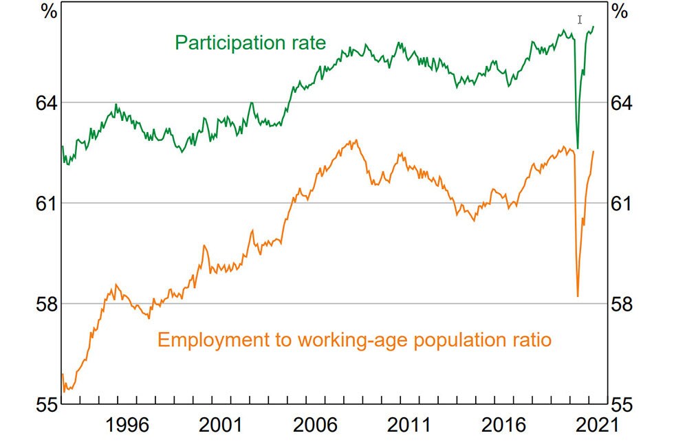 A line graph showing Australia’s employment and participation rates. The chart shows an upward trend in both the participation rate and the employment to working-age population ratio, between 2015 and 2020, followed by a steep decline in early 2020. This decline reversed in late 2020 with the participation rate returning to late 2019 levels. A line graph showing Australia’s employment and participation rates. The chart shows an upward trend in both the participation rate and the employment to working-age population ratio, between 2015 and 2020, followed by a steep decline in early 2020. This decline reversed in late 2020 with the participation rate returning to late 2019 levels.
