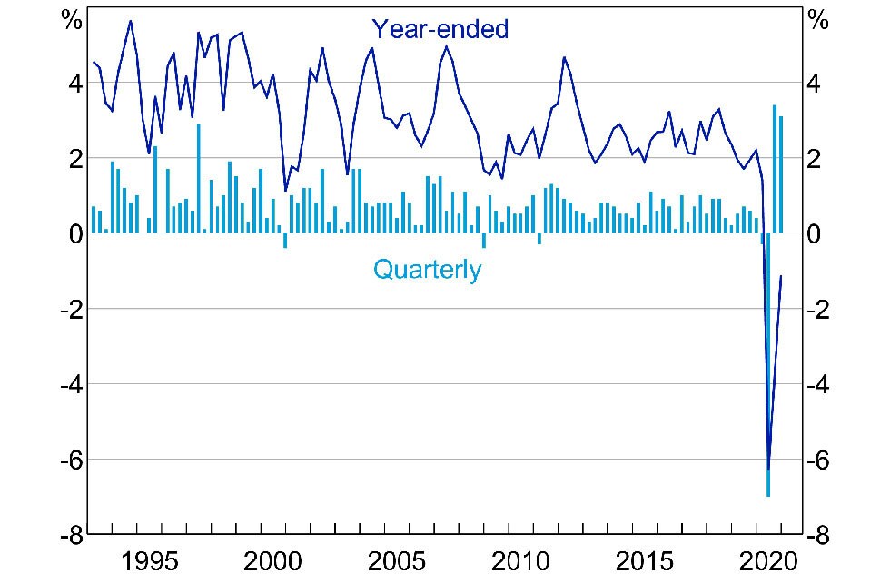 A line graph showing the quarterly data for GDP growth. Between 1915 and 2020, the chart shows growth in GDP in most quarters. In early 2020 GDP growth experienced a steep decline. We see a return to positive growth in late 2020 and early 2021. A line graph showing the quarterly data for GDP growth. Between 1915 and 2020, the chart shows growth in GDP in most quarters. In early 2020 GDP growth experienced a steep decline. We see a return to positive growth in late 2020 and early 2021.