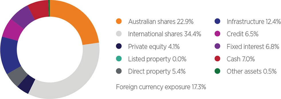 A pie chart showing the allocation of assets in the super Balanced option as at 31 March 2021. The chart shows the following weightings – Australian Shares 22.9%, International shares 34.4%, Foreign currency 17.3%, Infrastructure 12.4%, Private equity 4.1%, Listed property 0.0%, Direct property 5.4%, Credit 6.5%, Fixed interest 6.8%, Cash 7.0% and Other assets 0.5%. A pie chart showing the allocation of assets in the super Balanced option as at 31 March 2021. The chart shows the following weightings – Australian Shares 22.9%, International shares 34.4%, Foreign currency 17.3%, Infrastructure 12.4%, Private equity 4.1%, Listed property 0.0%, Direct property 5.4%, Credit 6.5%, Fixed interest 6.8%, Cash 7.0% and Other assets 0.5%.