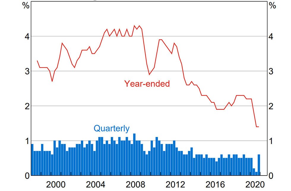 A chart showing wage growth in Australia from 2000 to 2020. The line graph shows the continued decline in wage growth since December 2008 where the growth was 4.3% for the 12 months to 31 December 2008. to the 1.4% growth for the year ended December 2020. A chart showing wage growth in Australia from 2000 to 2020. The line graph shows the continued decline in wage growth since December 2008 where the growth was 4.3% for the 12 months to 31 December 2008. to the 1.4% growth for the year ended December 2020.