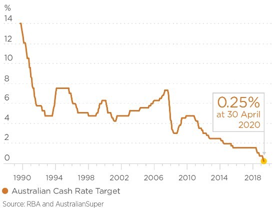 Australian cash rate target Australian cash rate target