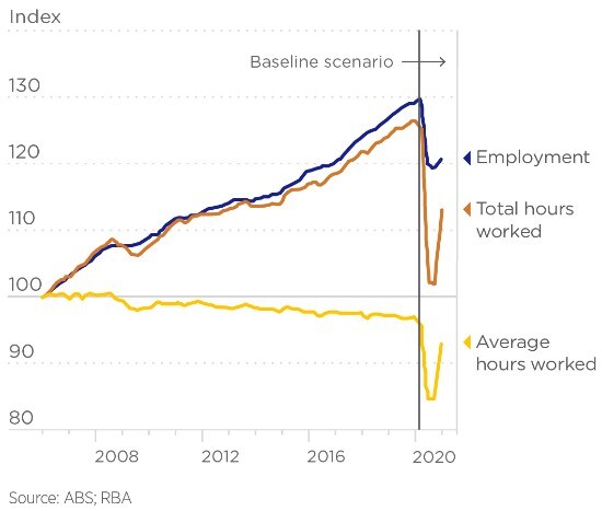 Employment and hours worked Employment and hours worked