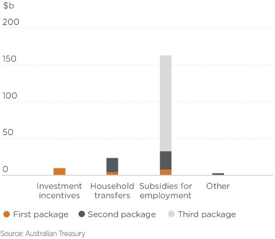 Announced fiscal stimulus in Australia Announced fiscal stimulus in Australia